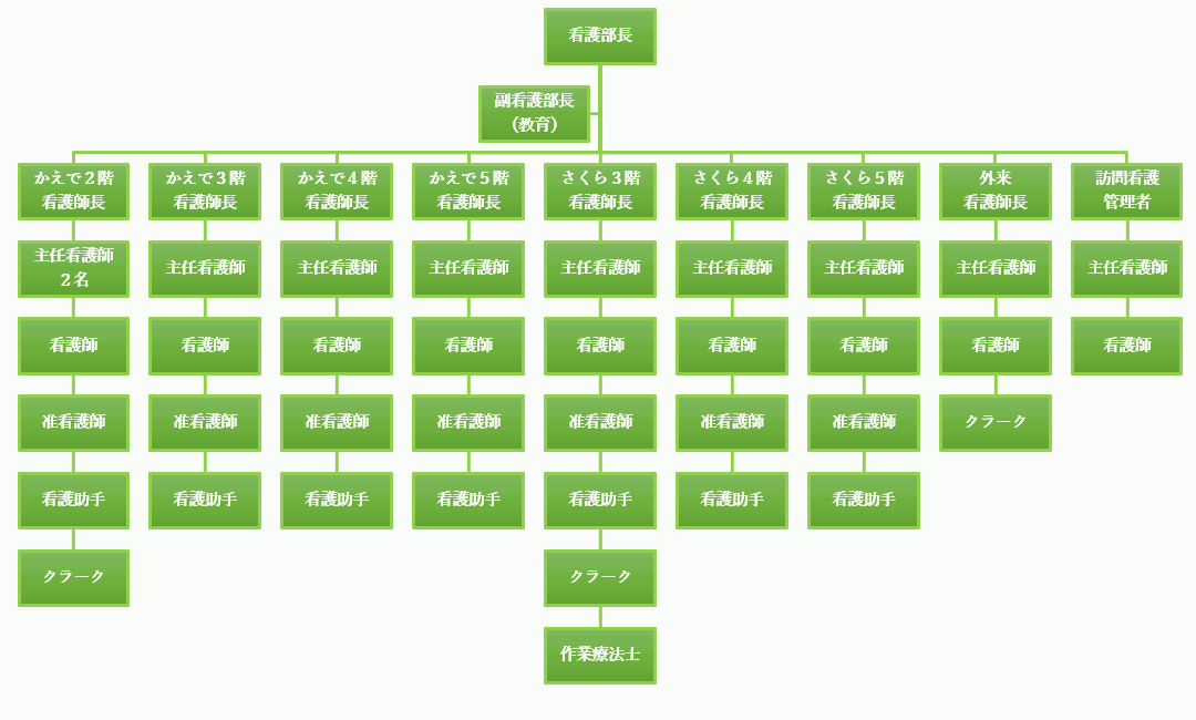 組織図